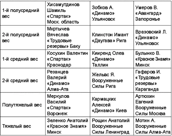 Чемпионат СССР 1973 года Чемпионат СССР 1974 года прошел в Риге - фото 62