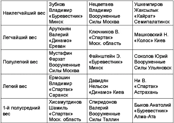 Чемпионат СССР 1974 года прошел в Риге Чемпионат СССР 1975 года прош - фото 63