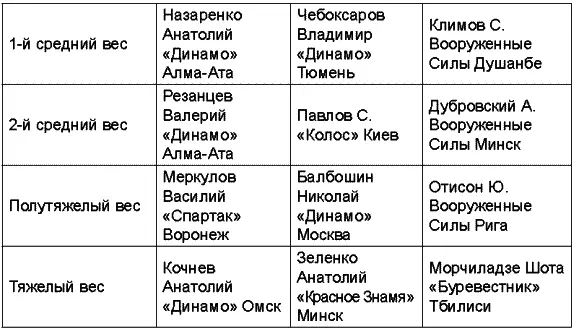 Чемпионат СССР 1976 года снова прошел в Ульяновске Чемпионат СССР 1977 года - фото 68