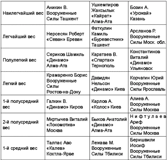 Чемпионат СССР 1979 года Чемпионат СССР 1980 года - фото 73