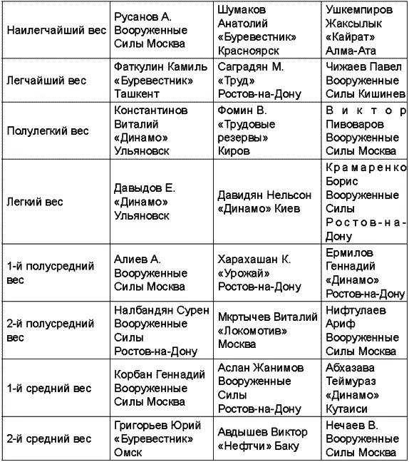 Чемпионат СССР 1980 года Чемпионат СССР 1981 года - фото 75
