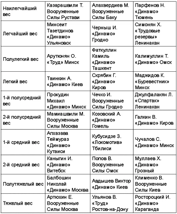 Чемпионат СССР 1985 года Чемпионат СССР 1986 года прошел в РостовенаДону - фото 83