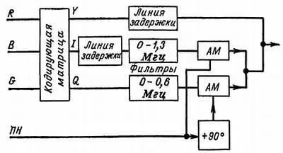 Рис 52 Упрощенная блоксхема кодирующего устройства системы NTSC Теперь - фото 120