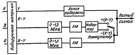 Рис 58 Упрощенная блоксхема кодирующего устройства системы PAL Как мы - фото 128