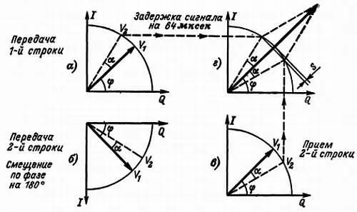 Рис 61 Если при передаче первой строки а вектор V 1изза фазового - фото 131