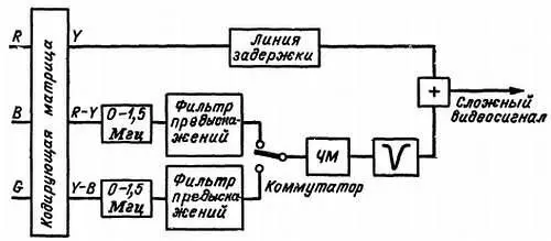 Рис 64 Упрощенная блоксхема кодирующего устройства системы SECAM Выбранная - фото 134