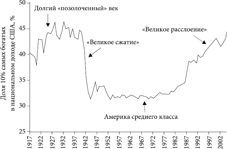 РИС IV1 Великое сжатие и великое расслоение ИСТОЧНИК Krugman P - фото 2