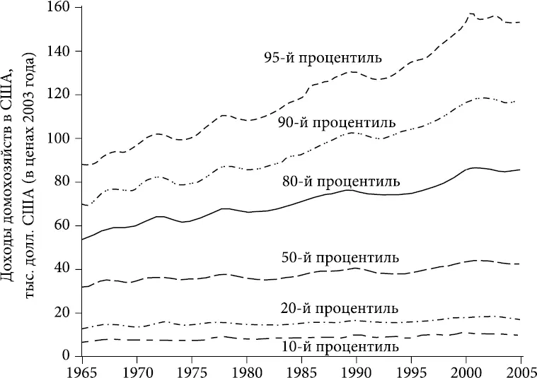 РИС IV2 Распределение дохода в США 19652003 годы ИСТОЧНИК В отличие от - фото 3