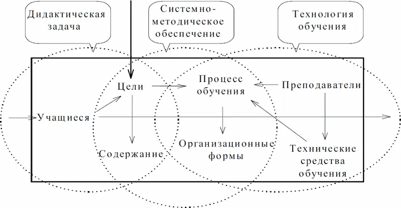 Рис 5 Модель педагогической системы Третья из названных выше основных - фото 6