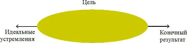 Рис 8 Графическая модель понятия цель Корректная научно обоснованная - фото 9