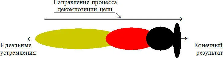 Рис 9 Графическая модель процесса декомпозиции цели 3 Цель зависит от - фото 10