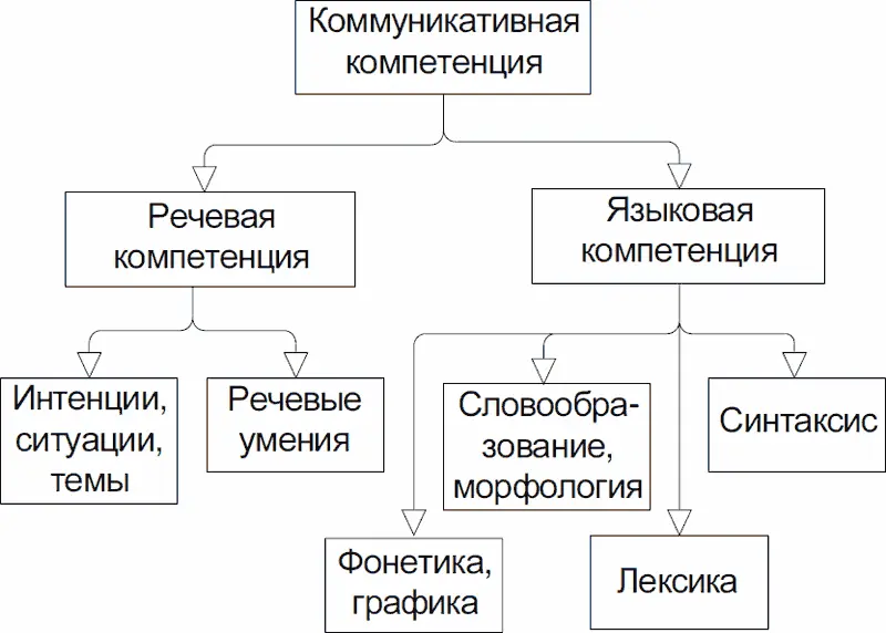 Рис 14 Структура отношений между понятиями коммуникативной речевой и - фото 16