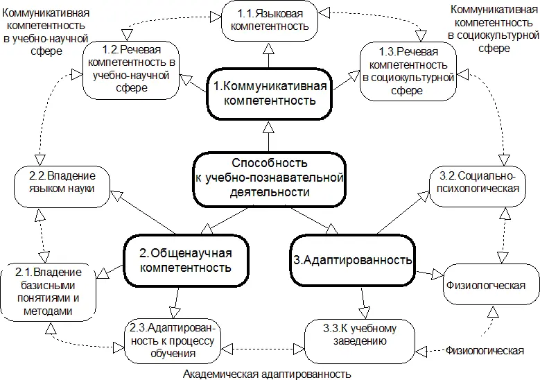 Таким образом обобщенную цель обучения на неродном языке способность - фото 21