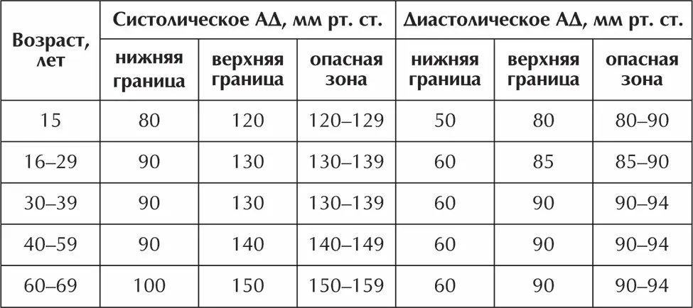 Некоторые специалисты для определения нормальных показателей артериального - фото 2