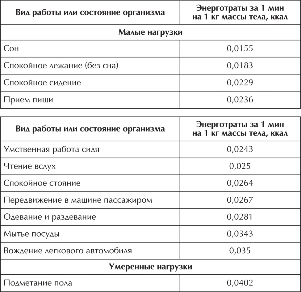 Цифры характеризующие энерготраты являются среднестатистическими - фото 25