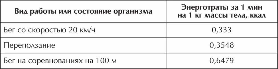 Цифры характеризующие энерготраты являются среднестатистическими - фото 27