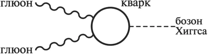 Существует также процесс который называется слияние векторных бозонов при - фото 43