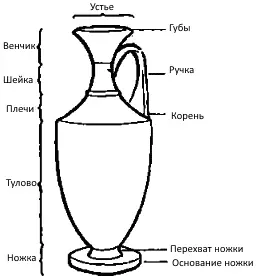 Схема названий различных частей сосуда С эпохи неолита самая частая находка на - фото 7