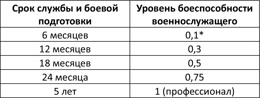 ПРИМЕЧАНИЕ уровень боеспособности определяется умением солдата действовать при - фото 4