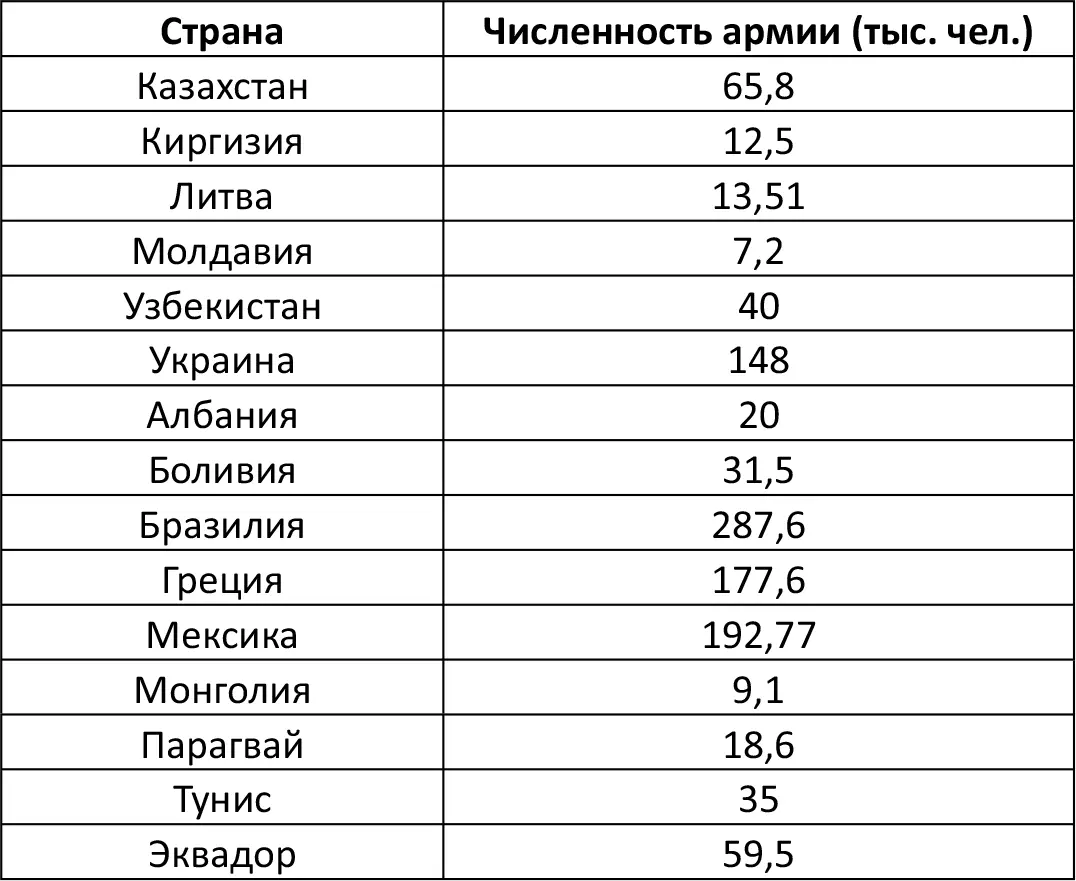 Но сравнивать эти в том числе и карликовые армии с нашей миллионной вряд ли - фото 5