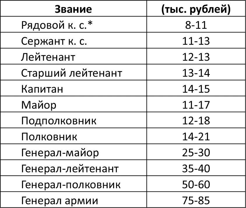 Примечание здесь указана усредненная величина ДД с учетом основных надбавок - фото 6