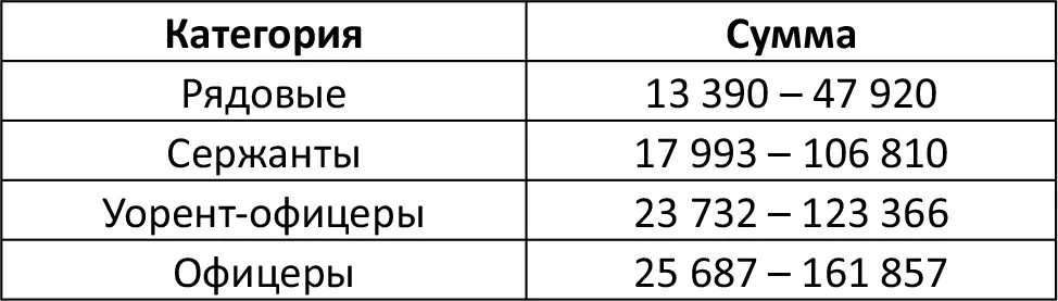 Пенсия может быть назначена после 20 лет службы из расчета 50 ежемесячного - фото 9