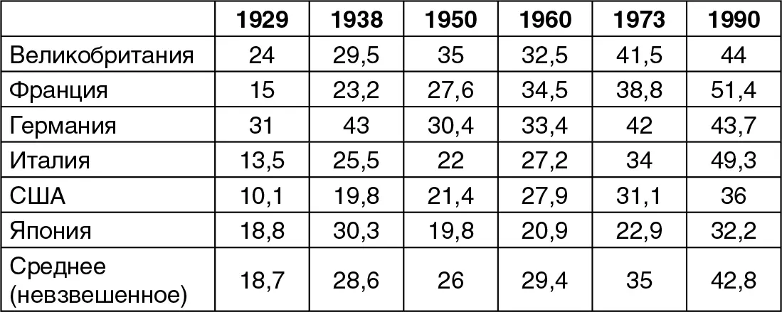 В среднем государственные расходы в странах Запада выросли в 19601996 гг с 27 - фото 2