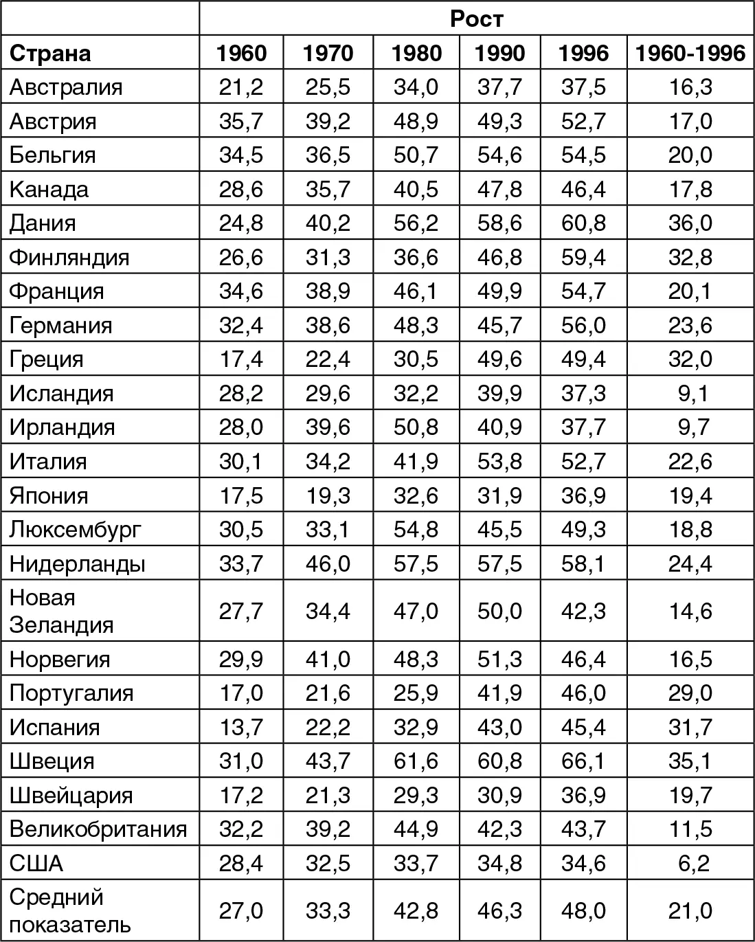 Источники OCED Economic Outlook December 1997 OECD Historical Statistics - фото 3