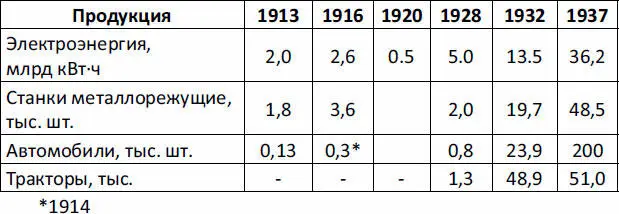 Рост производства электроэнергии во время сталинских пятилеток впечатляет Но - фото 76
