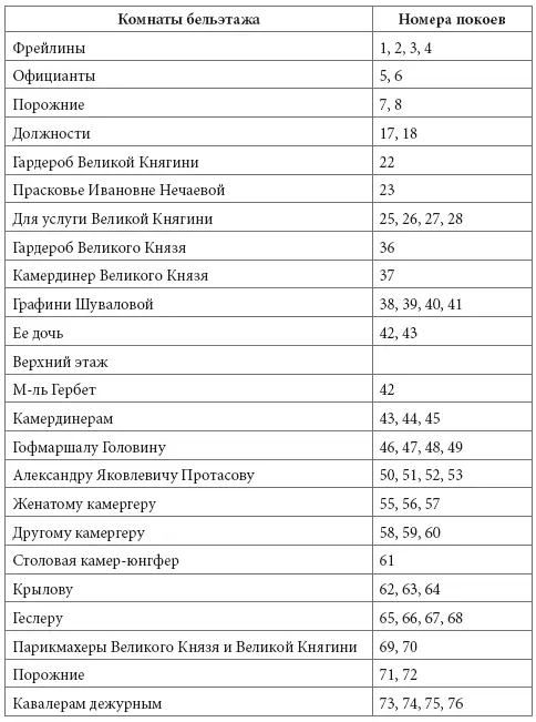 Таким образом в 1796 г из 76 залов и комнат 16Александровского дворца - фото 15