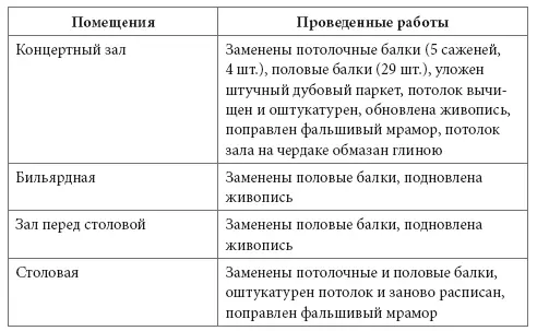 С учетом того что Александровский дворец ввели в строй в 1796 г размах работ - фото 30