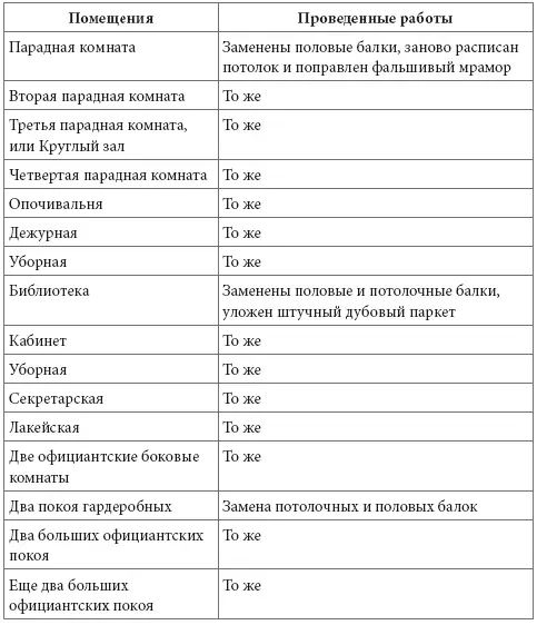 С учетом того что Александровский дворец ввели в строй в 1796 г размах работ - фото 31