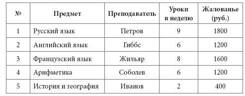 Таким образом на неделю приходился 31 урок то есть при пятидневном режиме - фото 239