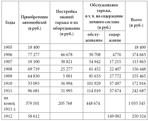 Таким образом с 1905 по начало 1912 г на Императорский гараж было потрачено 1 - фото 353