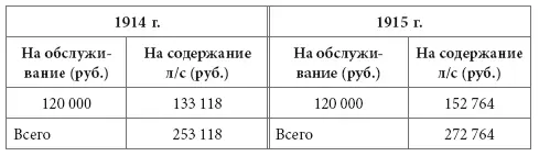 Говоря о такой статье как содержание личного состава Императорского гаража - фото 354