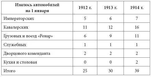 На 26 октября 1913 г Список автомобилей Собственного Его Величества Гаража - фото 359