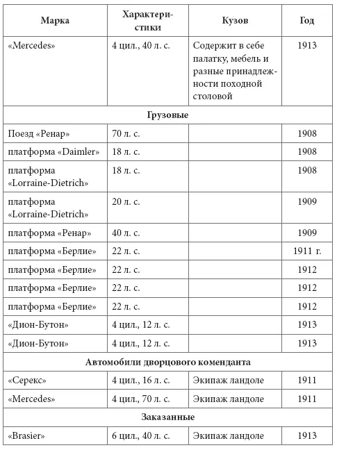 Гараж императора продолжал увеличиваться и в годы Первой мировой войны но не - фото 362