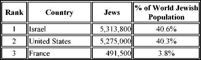 According to the Jewish Agency for Israel as of 2007 there were 132 million - фото 36