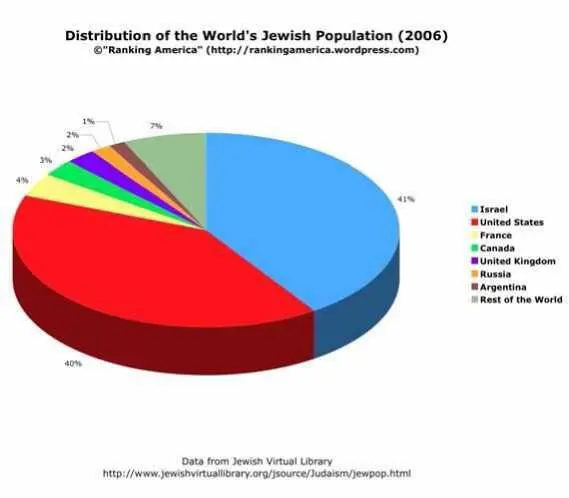 According to the Jewish Agency for Israel as of 2007 there were 132 million - фото 38