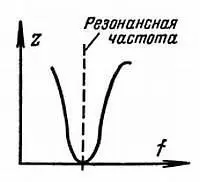 Рис 39 Полное сопротивление колебательного контура изменяется в зависимости - фото 104