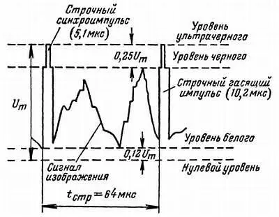 Рис 198 Форма видеосигналов и соответствующие значения яркости А теперь мне - фото 396