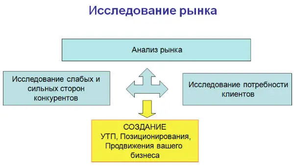 В бизнесплане данная информация представляется в разделе Анализ рынка Это - фото 19