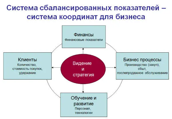 Источник 3 Система сбалансированных показателей включает в себя информацию о - фото 59