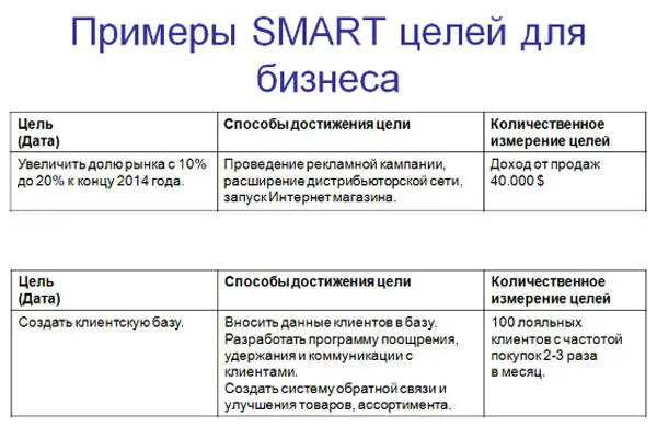 SMARTметодика является удобным инструментом как в планировании бизнеса так и - фото 65