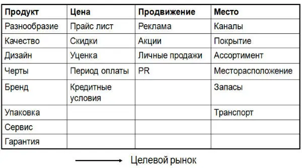 Источник 3 Рассмотрим подробнее каждое из четырех P пи 1 Product продукт - фото 70