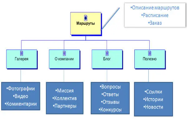 Создали карту сайта Допустим мы решили продавать наши путевки с первой - фото 92