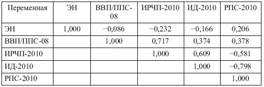 Примечательно что уровень этнической неоднородности ЭН представляется почти - фото 2