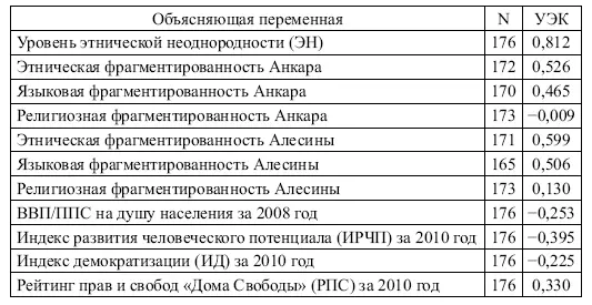 Результаты корреляционного анализа в некоторой мере поддерживают все четыре - фото 3