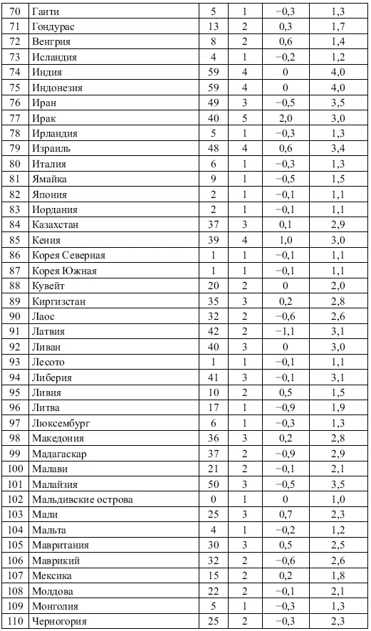 2 Классификация стран по величинам остатков УЭК Таблица 41 дополняет рисунок - фото 8