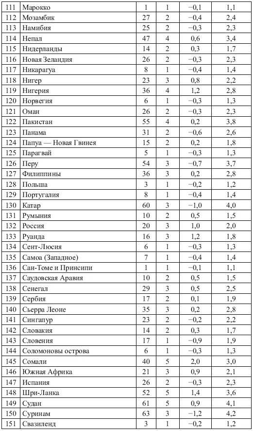 2 Классификация стран по величинам остатков УЭК Таблица 41 дополняет рисунок - фото 9